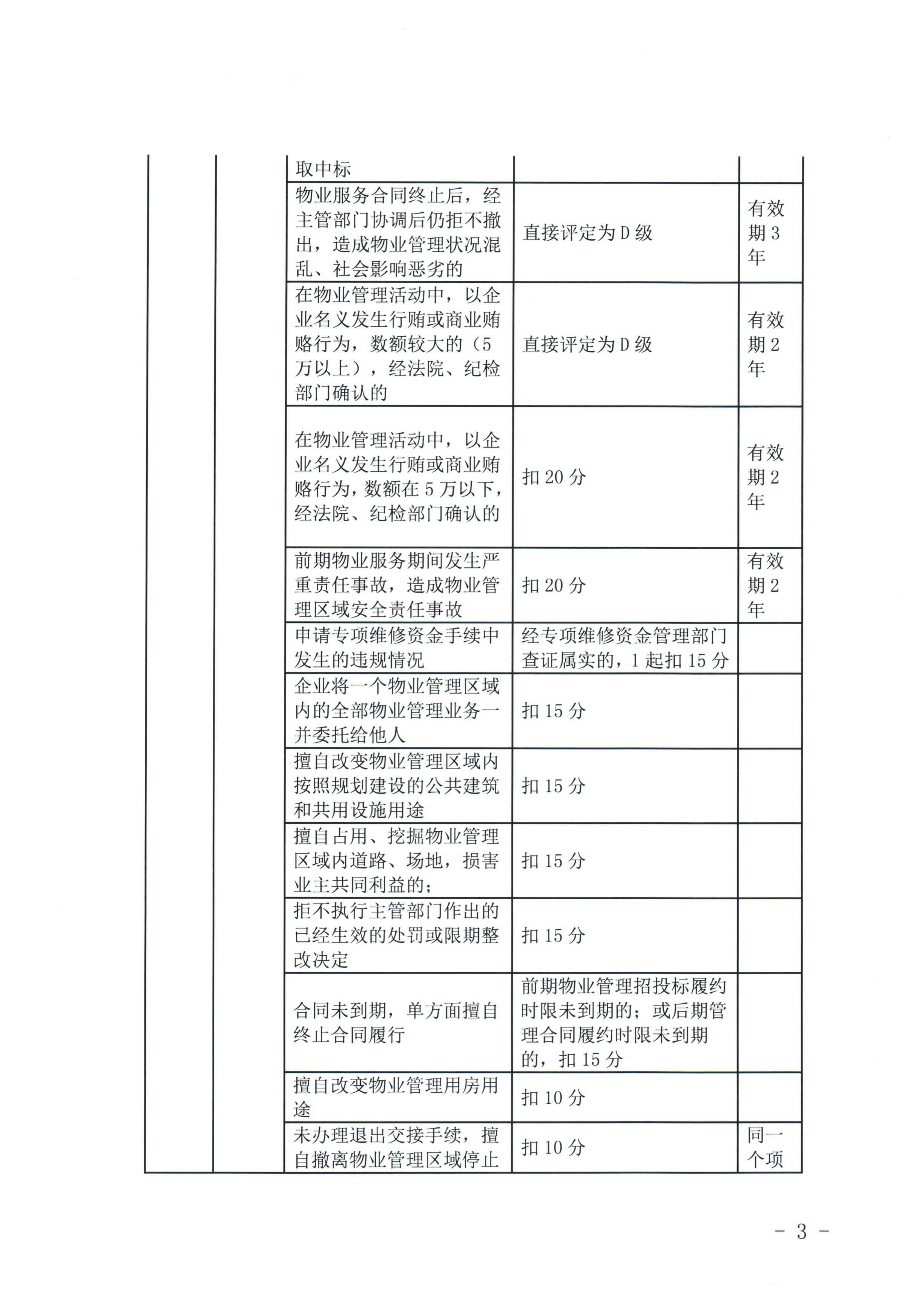 惠州市物业管理协会关于印发《惠州市物业管理活动信用档案管理办法》的通知_19.jpg