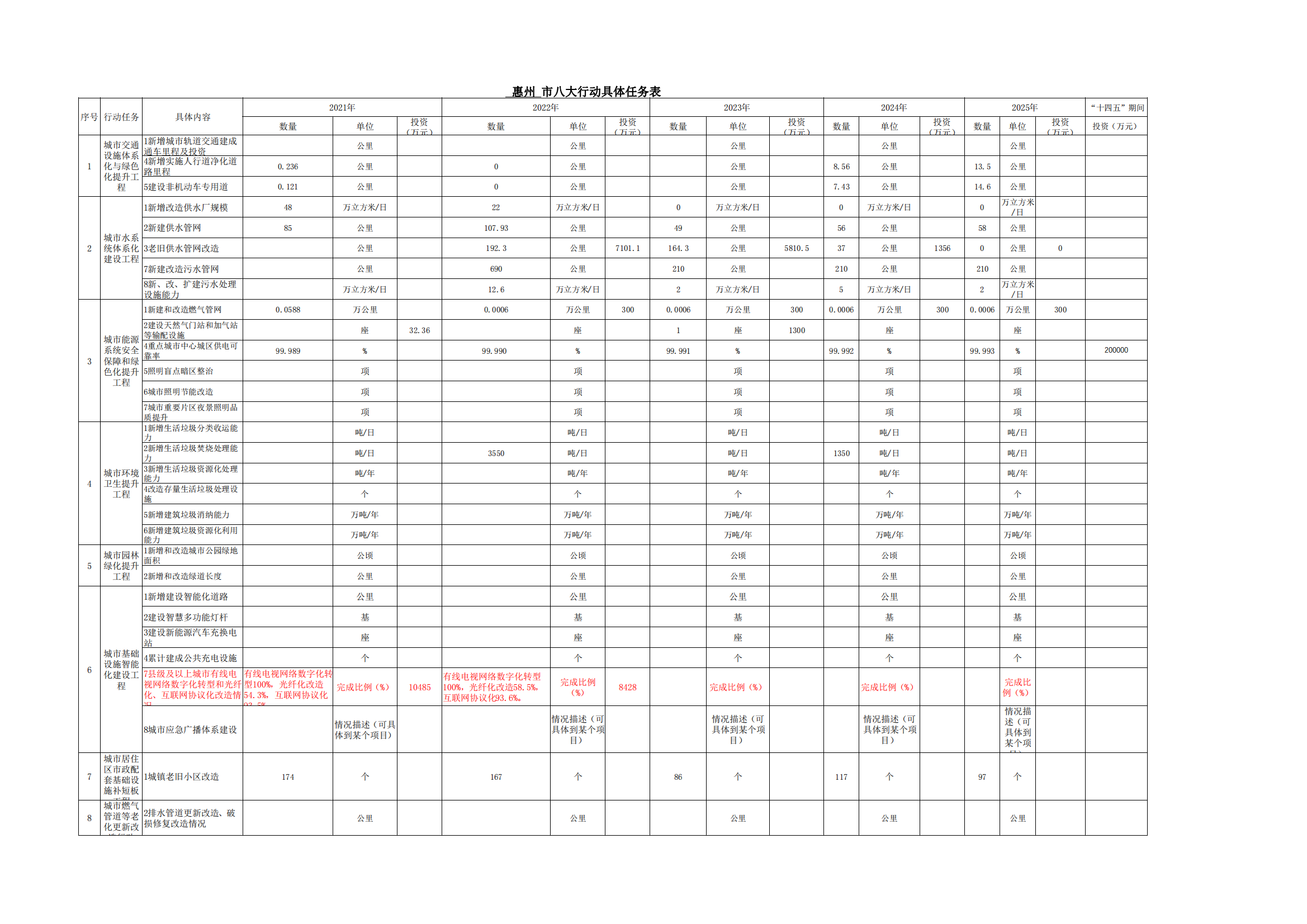 附件：广东省住房和城乡建设厅关于补充提供“十四五”城市基础设施建设相关指标数据的函_03.png