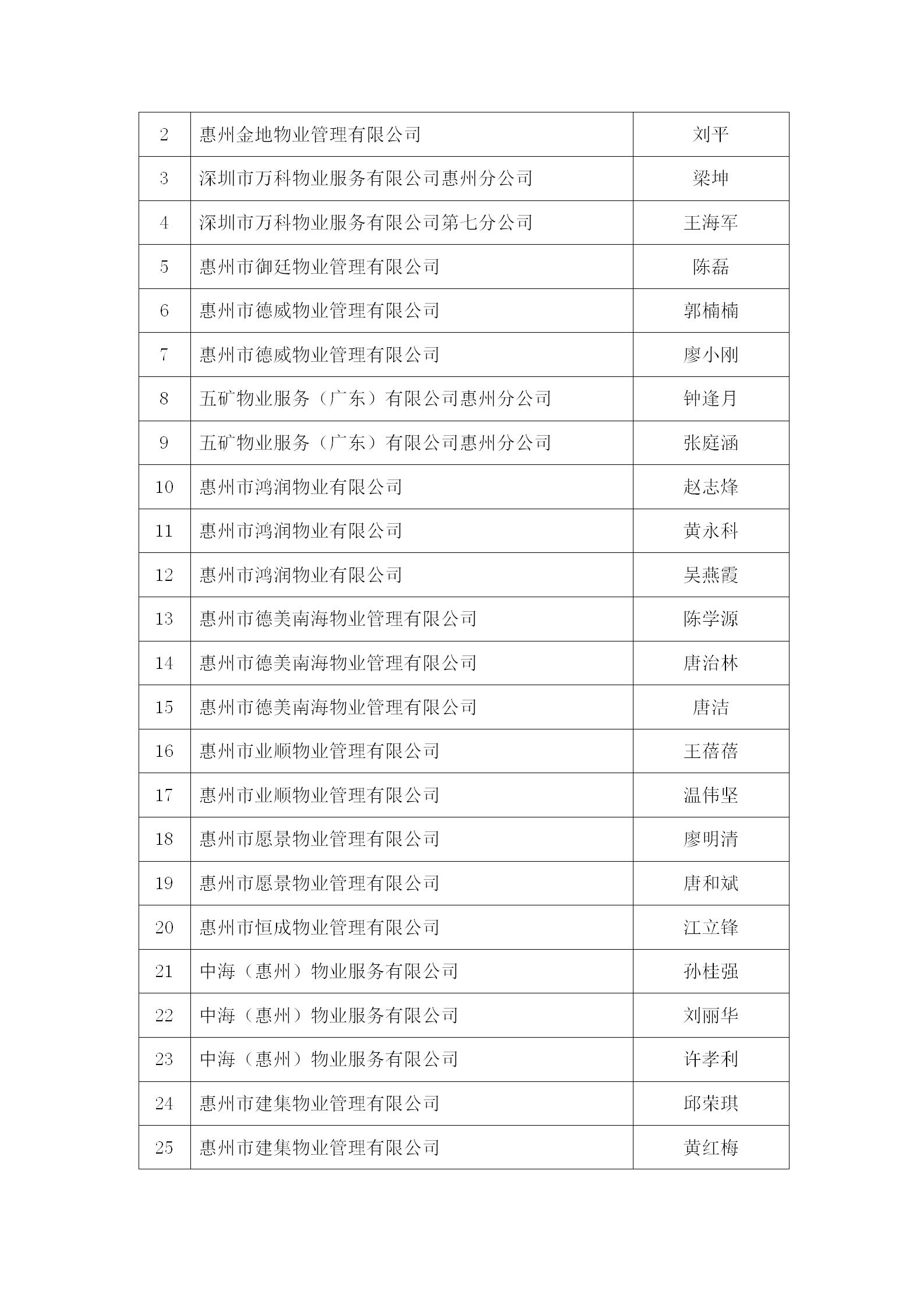 关于惠州市物业管理行业发展30周年系列评选活动结果的公示_11.jpg