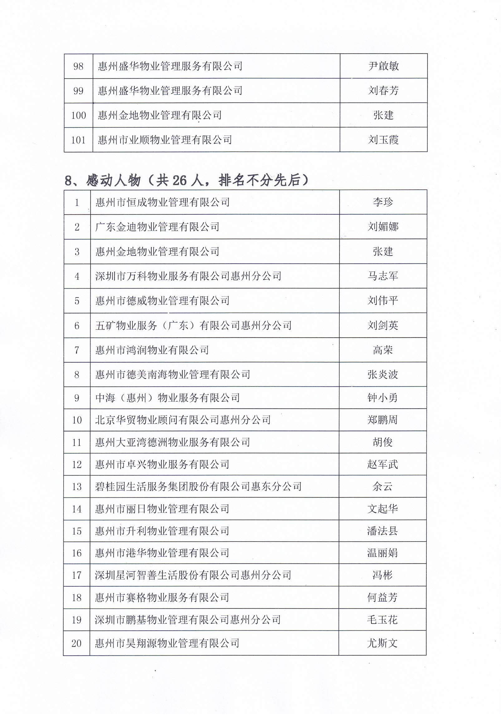 关于惠州市物业管理行业发展30周年系列评选活动结果的公示_15.jpg